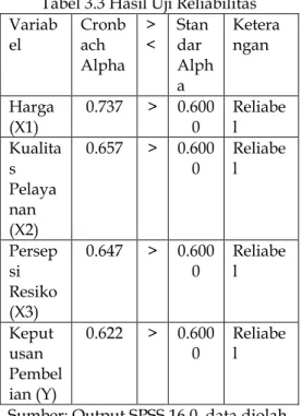 Tabel 3.3 Hasil Uji Reliabilitas  Variab el   Cronbach  Alpha  &gt; &lt;  Standar  Alph a  Keterangan   Harga  (X1)  0.737  &gt;  0.6000  Reliabel  Kualita s  Pelaya nan  (X2)  0.657  &gt;  0.6000  Reliabel  Persep si  Resiko  (X3)  0.647  &gt;  0.6000  Re