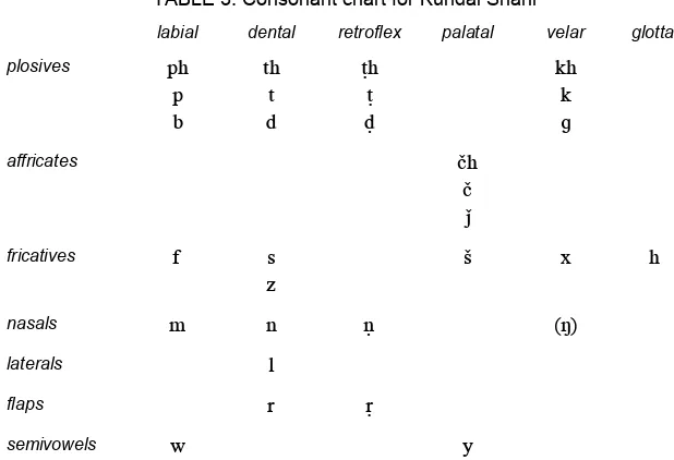 TABLE 3: Consonant chart for Kundal Shahi 