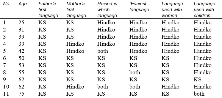 TABLE 1: Use of KS and Hindko as reported by 11 male members of the Qureshi tribe 
