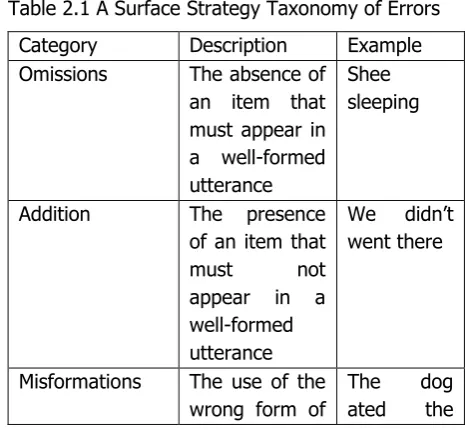 Table 2.1 A Surface Strategy Taxonomy of Errors  