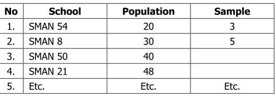 Table 3.2. The Number of Population and Sample 