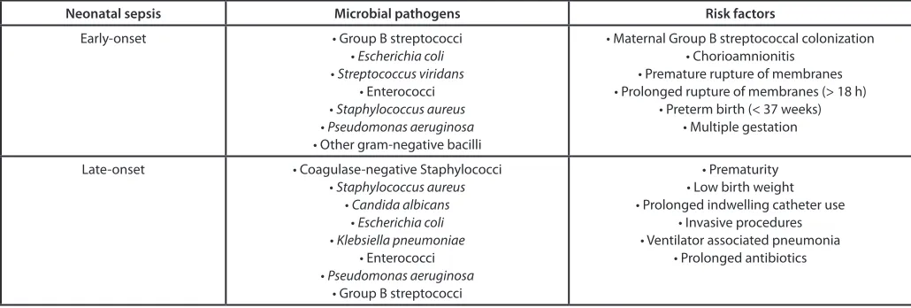 Table 1. Microbial pathogens and risk factors associated with neonatal sepsis