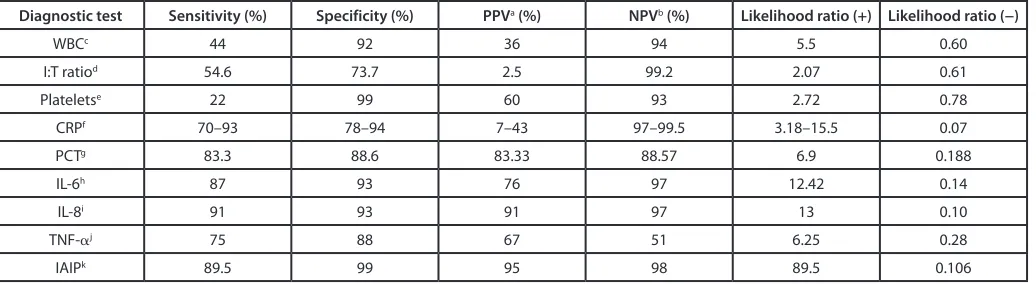 Table 2. Diagnostic performance of adjunctive tests of neonatal sepsis