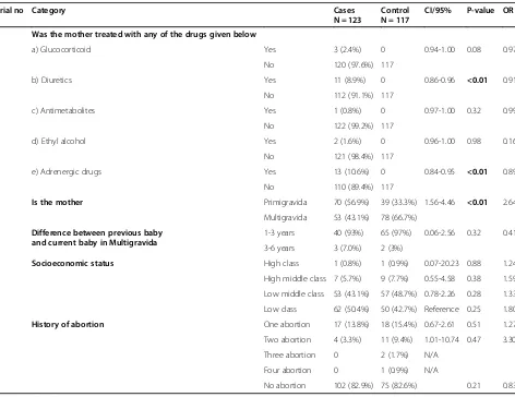 Table 2 Represents the antepartum risk factors of birth asphyxia in a tertiary care hospital of Karachi, Pakistan 2013