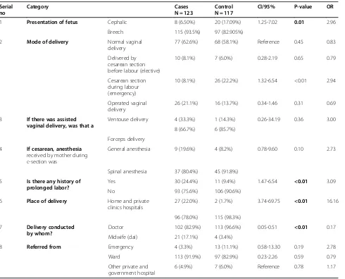 Table 3 Represents intrapartum risk factors of birth asphyxia in a tertiary care hospital of Karachi, Pakistan 2013