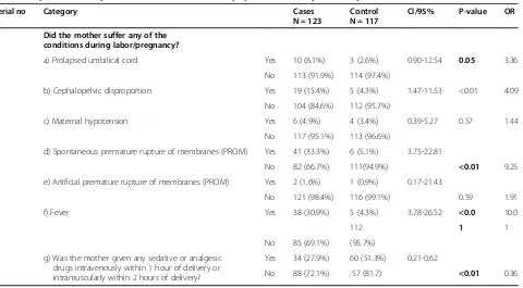 Table 4 Represents intrapartum risk factors of birth asphyxia in a tertiary care hospital of Karachi, Pakistan 2013