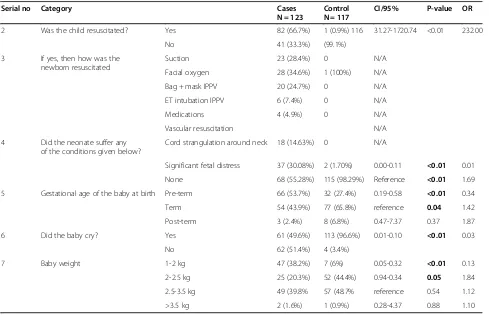 Table 6 Represent fetal risk factors of birth asphyxia in a tertiary care hospital of Karachi, Pakistan 2013