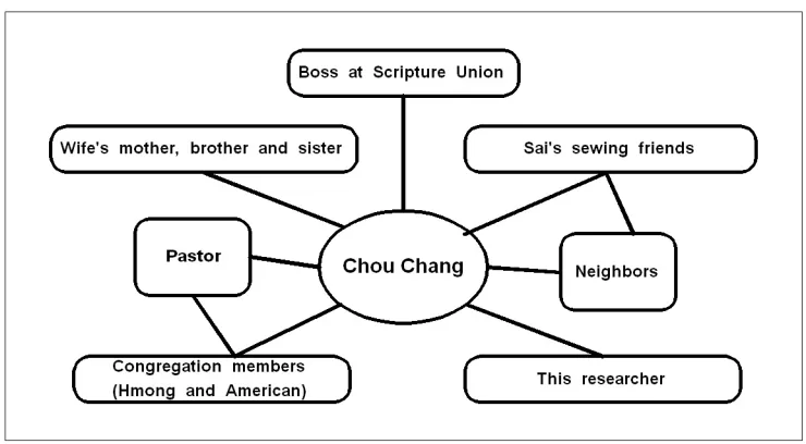 Table 2. Functions and Uses of Literacy for Pao Youa Lo 