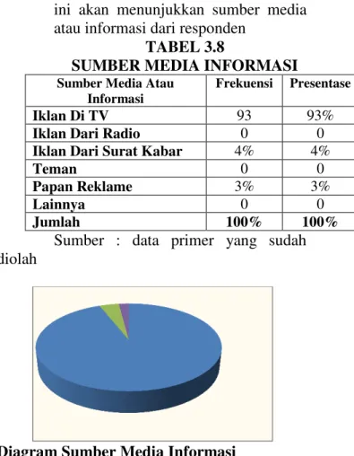 Diagram Sumber Media Informasi  