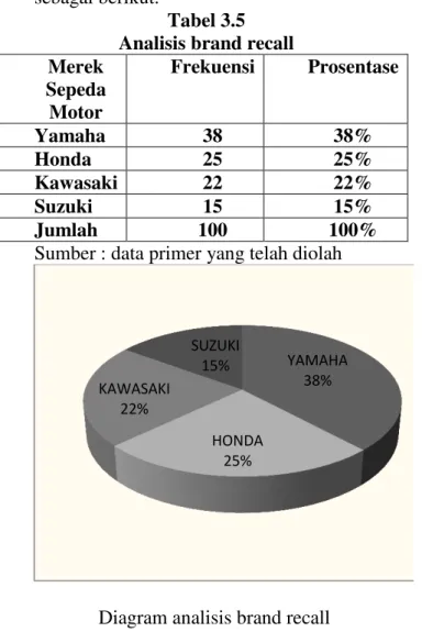 Tabel 3.5  Analisis brand recall  Merek  Sepeda  Motor   Frekuensi   Prosentase   Yamaha    38   38%  Honda   25  25%  Kawasaki  22  22%  Suzuki  15  15%  Jumlah   100  100% 
