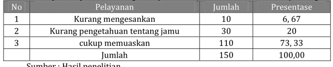 Tabel 1. Pendapat Responden Tetang Pealayanan Penjualan Jamu Dikota Madiya Bengkulu. 