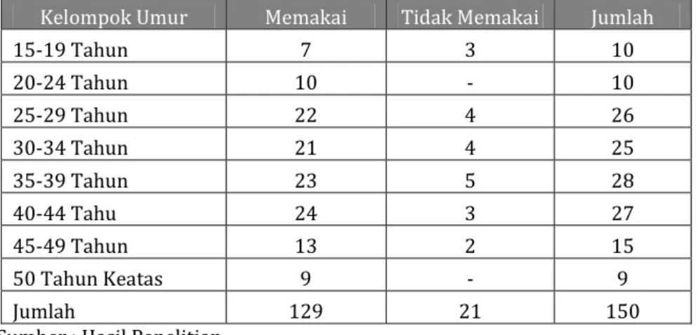 Tabel 3. Pemakaian Jamu Cap Nyonya Menner Menurut Redponden Yang Berumur 15 Tahun Keatas  (Dewasa) Dikecamatan Gading Cempaka Katamadya Bengkulu