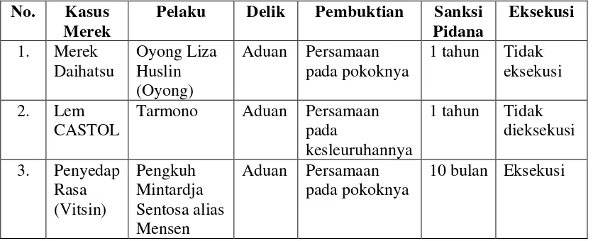 Tabel 3: Karakteristik Putusan Hakim Pada Kelima Kasus Tindak Pidana  