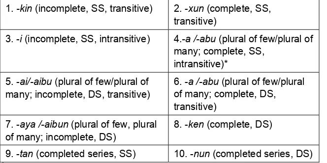 Table 1. Cashinahua dependent clause switch-reference markers 