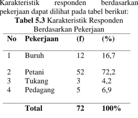 Tabel 5.3 Karakteristik Responden Berdasarkan Pekerjaan No Pekerjaan (f) (%) 1 Buruh 12 16,7 2 3 4 Petani Tukang Pedagang 5235 72,24,26,9 Total 72 100%