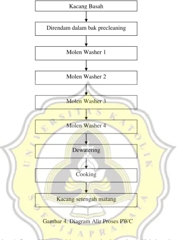 Gambar 4. Diagram Alir Proses PWC 