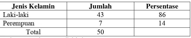 Tabel V.3 Karakteristik Responden Berdasarkan Jenis Kelamin  