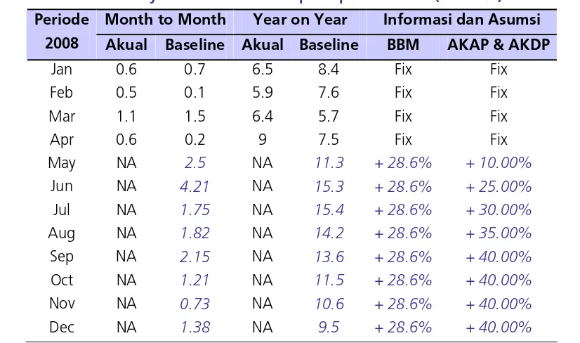 Tabel 2 Poyeksi Inflasi Jambi sampai September 2008 (dalam %) 