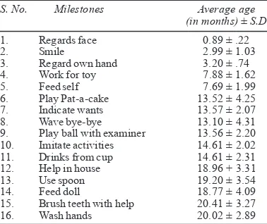 Table 1: Average age of attaining gross motor milestones