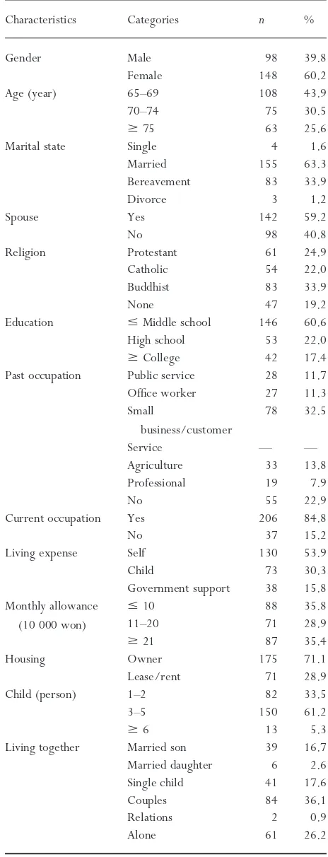 Table 1 Demographic characteristics (N = 246)