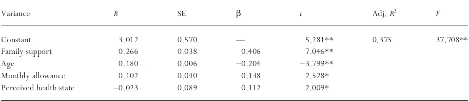 Table 3 Correlation among perceived health status, family support and life satisfaction of older Korean adults (N = 246)