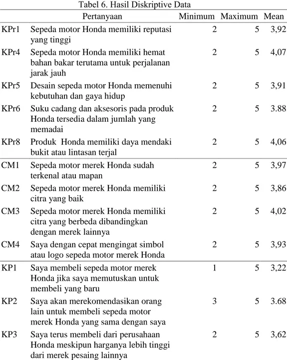 Tabel 6. Hasil Diskriptive Data 