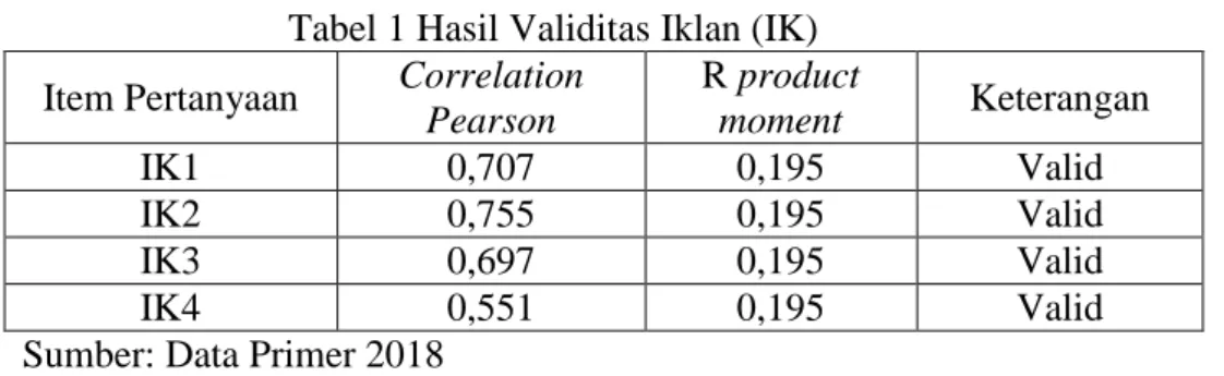 Tabel 1 Hasil Validitas Iklan (IK)  Item Pertanyaan  Correlation 