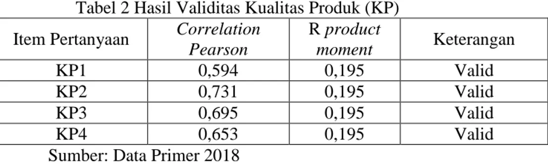 Tabel 2 Hasil Validitas Kualitas Produk (KP)  Item Pertanyaan  Correlation 