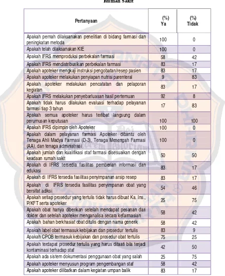 Tabel IX. Kesesuaian Pelaksanaan Pelaksanaan Standar Pelayanan Farmasi Rumah Sakit 