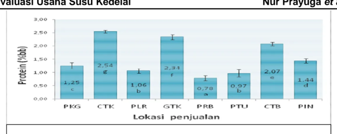 Gambar 2.  Histogram protein (%bb) susu kedelai kemasan plastik yang dijual di Bandar  Lampung