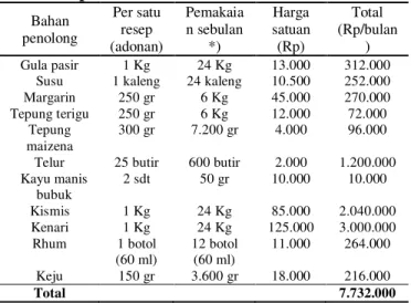 Tabel  3.  Jumlah  penggunaan  bahan  penolong  bulan September 2015  Bahan  penolong  Per satu resep  (adonan)  Pemakaia n sebulan *)  Harga  satuan (Rp)  Total  (Rp/bulan)  Gula pasir  1 Kg  24 Kg  13.000  312.000 
