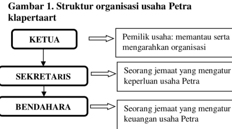 Gambar 1. Struktur organisasi usaha Petra   klapertaart 