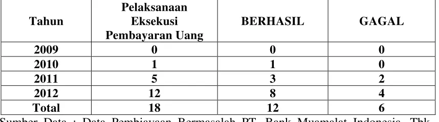 Tabel 3.1 Pelaksanaan Parate Eksekusi pada PT. Bank Muamalat Indonesia, 