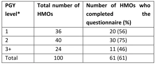 Table 1: Questionnaire participants according to PGY level 