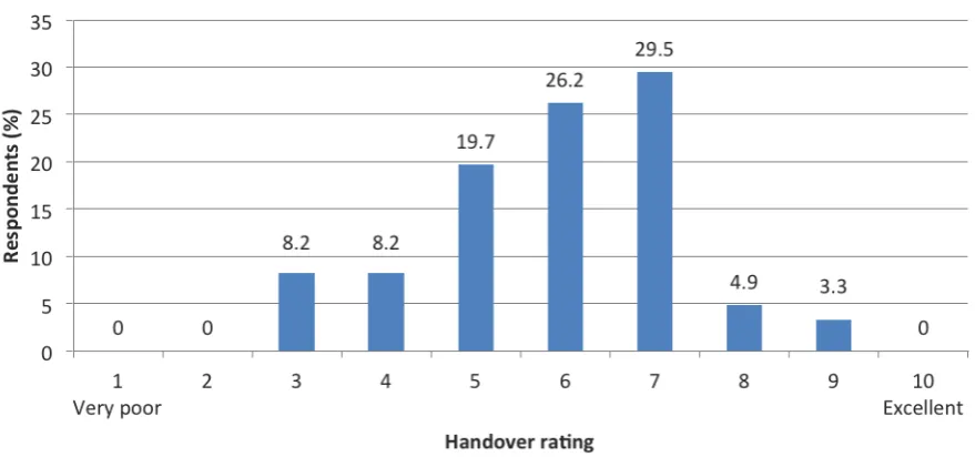 Figure 2: Responses to the statement “Information I need about patients is missing from handovers I receive”