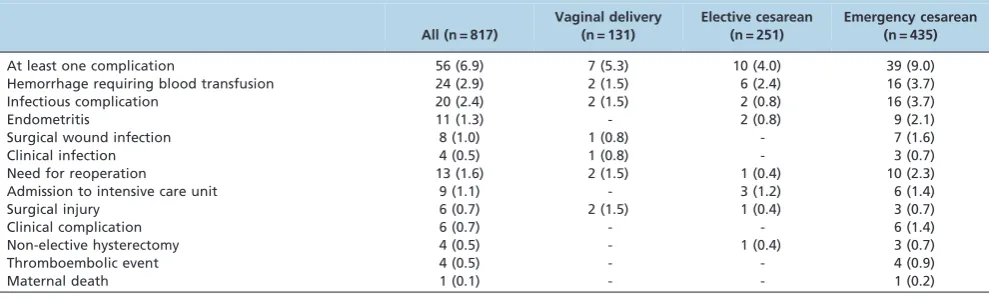 Table 2 - Significant predictors of maternal postpartumcomplications in twin deliveries