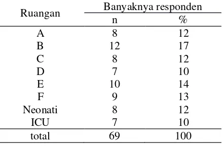 Tabel 1. Distribusi responden menurut ruangan. 