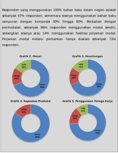 Grafik 2. Omzet
