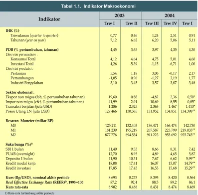 Tabel 1.1.  Indikator Makroekonomi