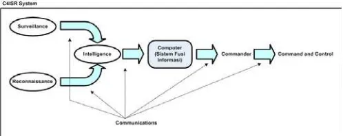 Gambar 2.  Skema aliran informasi dalam sistem C4ISR. 