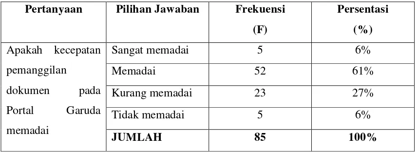 Tabel 4.4 Kecepatan Pemanggilan Dokumen Pada Portal Garuda 