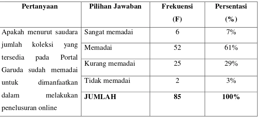 Tabel 4.5 Jumlah Koleksi Portal Garuda Dalam Melakukan Penelusuran Online 