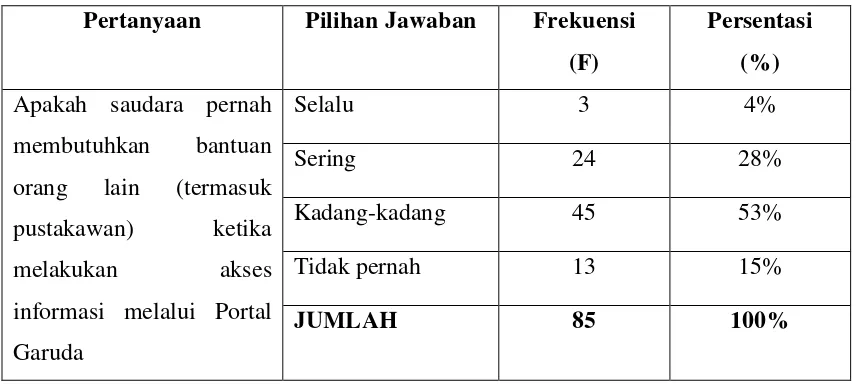 Tabel 4.6 Kemudahan Dalam Mengakses Informasi Pada Portal Garuda 