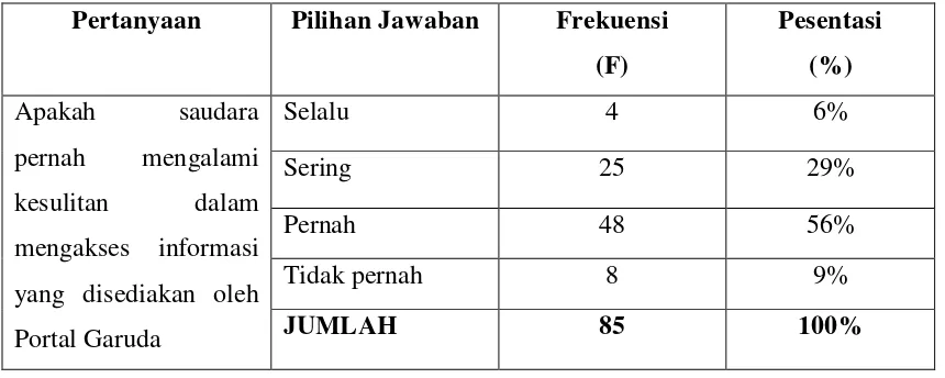 Tabel 4.7 Tingkat Kesulitan Dalam Mengakses Informasi Pada Portal Garuda 