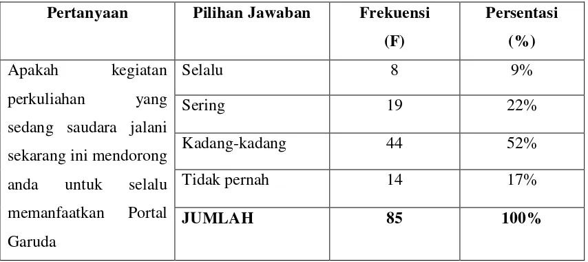 Tabel 4.8 Dorongan Kegiatan Perkuliahan Dalam Menggukana Portal Garuda 