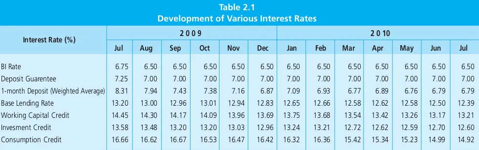 Table 2.1Development of Various Interest Rates