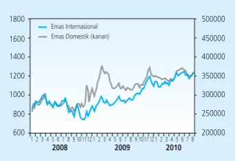 Grafik 2.13. Perkembangan Harga Emas