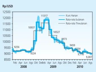 Grafik 2.14. Pergerakan Nilai Tukar Rupiah