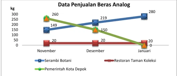 Gambar 1.  Data penjualan Beras Analog  per kilogram periode November-Januari 2012  (F-Technopark IPB 2013) 