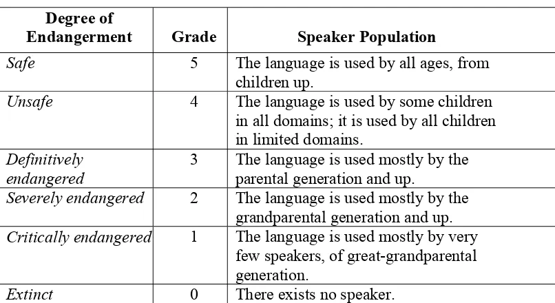Table 6 – Factor 1: Intergenerational Language Transmission Scale (Brenzinger, Yamamoto et al